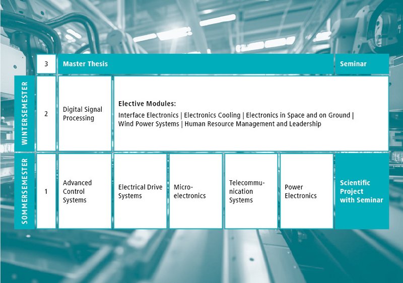 Übersicht der Module im Masterstudium Electrical Engineering Übersicht der Module im Masterstudium Electrical Engineering an der Hochschule Kempten. Die Modulbeschreibungen und weitere Details sind im Modulhandbuch zu finden.