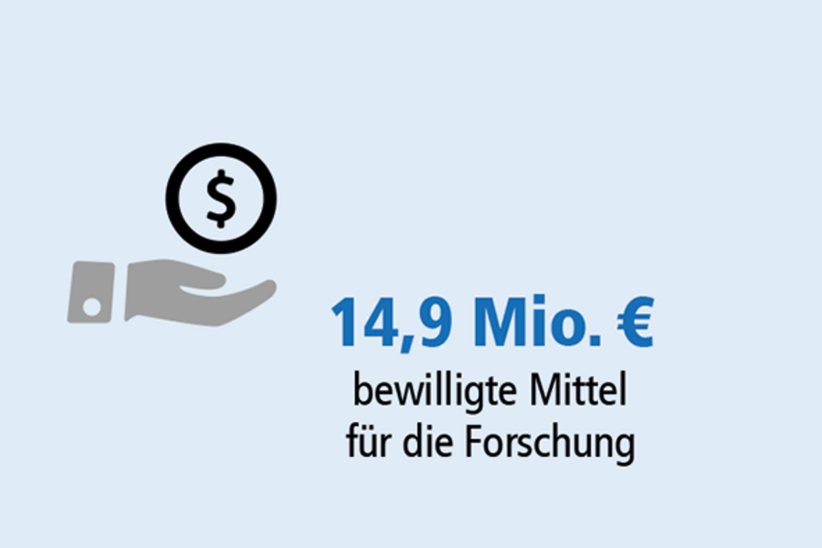 Forschungsbudget